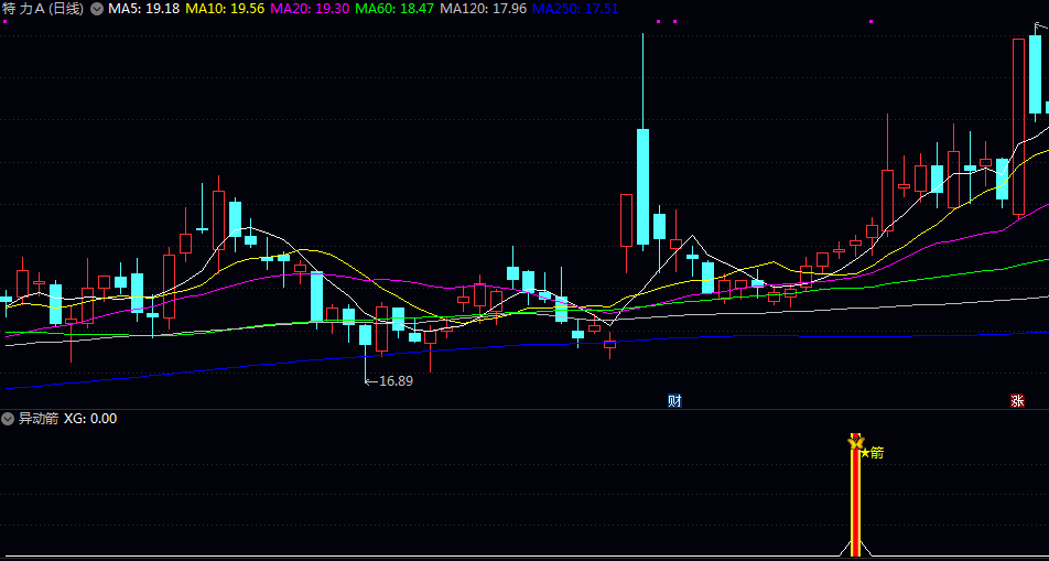 初选【异动箭】副图/选股指标 同时满足趋势向上 动能增强 价格加速 资金流入及短期超买异动 初选【异动箭】副图/选股指标 同时满足趋势向上 动能增强 价格加速 资金流入及短期超买异动