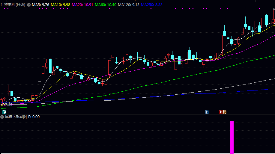 再次上行【尾盘下手】副图指标 筛选出前几日显著上涨 随后连续小幅回调且明确止跌企稳 无未来