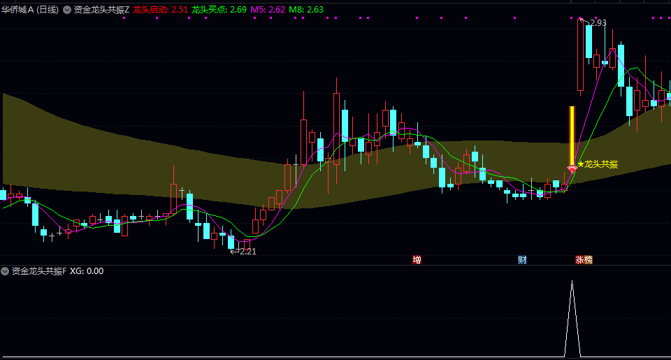 【资金龙头共振】主图/副图/选股指标 捕捉A股龙头股的短线起爆买点 用于日线级别短线交易决策 【资金龙头共振】主图/副图/选股指标 捕捉A股龙头股的短线起爆买点 用于日线级别短线交易决策