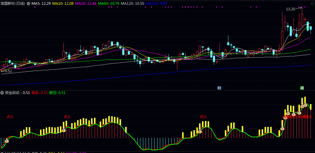 【资金启动】副图指标公式 构建并比较多组均线差值形成的做多与做空能量线 直观展示多空力量对比 【资金启动】副图指标公式 构建并比较多组均线差值形成的做多与做空能量线 直观展示多空力量对比