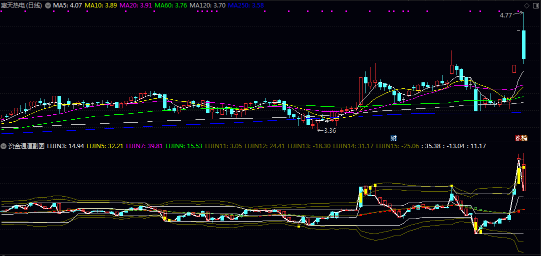 【资金通道】副图指标 它能绘制资金K线 直观展示资金在高开低收四个维度上的强度变化 【资金通道】副图指标 它能绘制资金K线 直观展示资金在高开低收四个维度上的强度变化