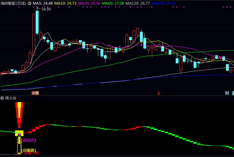 通达信【烽火台】副图指标 通过火焰状图标和色带变化 动态展示趋势的延续或转折 通达信【烽火台】副图指标 通过火焰状图标和色带变化 动态展示趋势的延续或转折