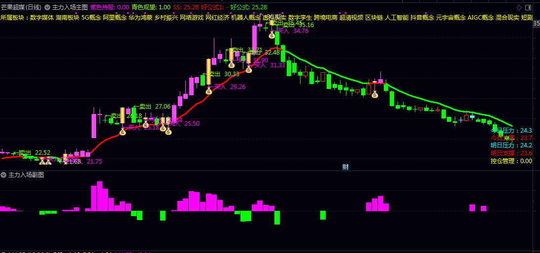 【主力入场】主图/副图/选股指标 直接给出主力视角的买卖信号 捕捉主力的入场/离场时机 【主力入场】主图/副图/选股指标 直接给出主力视角的买卖信号 捕捉主力的入场/离场时机
