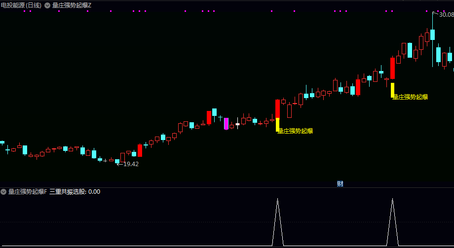 【量庄强势起爆】主图/副图/选股指标 核心定位整合价格趋势/资金动向/量能放大/精准支撑位多重逻辑