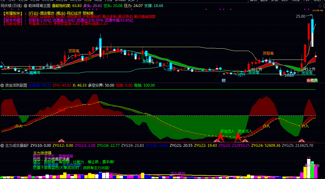 已解密【乾坤背离】主图/副图/选股指标 主图趋势轨迹/副图资金活跃度及背离标识 趋势转折与强度 已解密【乾坤背离】主图/副图/选股指标 主图趋势轨迹/副图资金活跃度及背离标识 趋势转折与强度