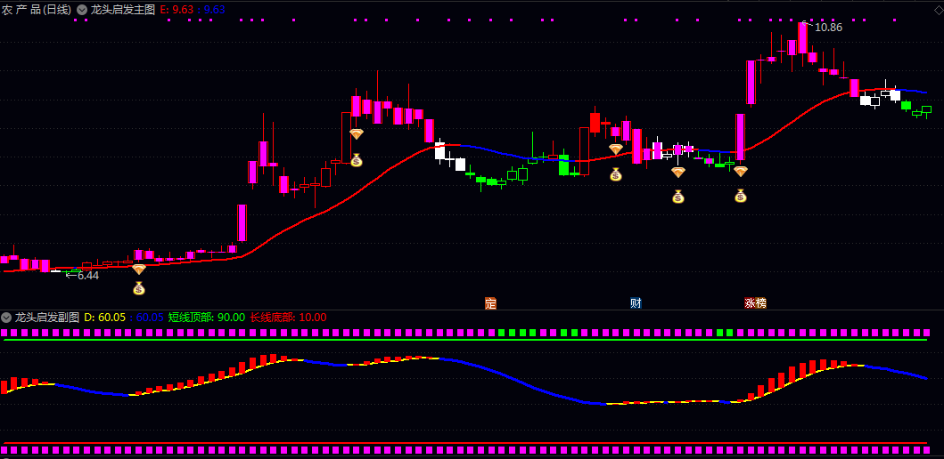 通达信指标【龙头启发】主图/副图/选股指标 使用者立体化感知趋势强度 捕捉由弱转强的关键节点