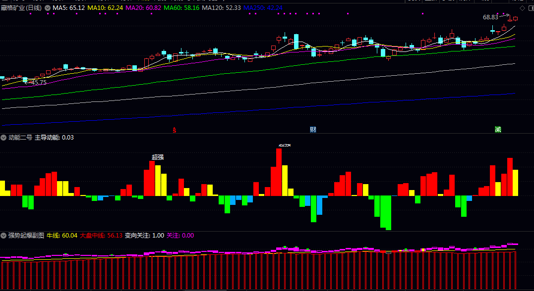 【股多多龙头启动】主图/副图/选股指标 在于多维度解析股票数据 助你洞察先机 掌握股市走势 【股多多龙头启动】主图/副图/选股指标 在于多维度解析股票数据 助你洞察先机 掌握股市走势