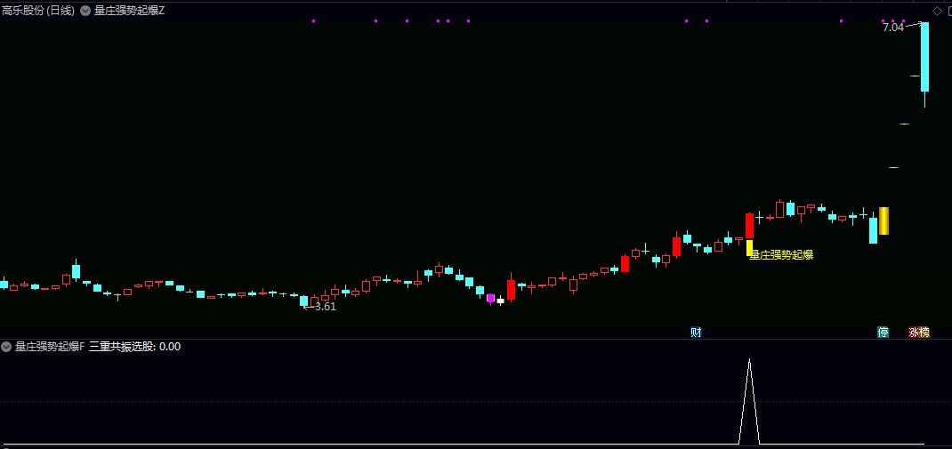 【量庄强势起爆】主图/副图/选股指标 核心定位整合价格趋势/资金动向/量能放大/精准支撑位多重逻辑