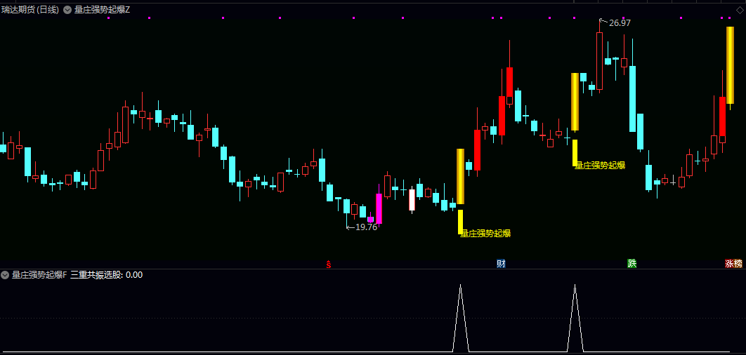 【量庄强势起爆】主图/副图/选股指标 核心定位整合价格趋势/资金动向/量能放大/精准支撑位多重逻辑