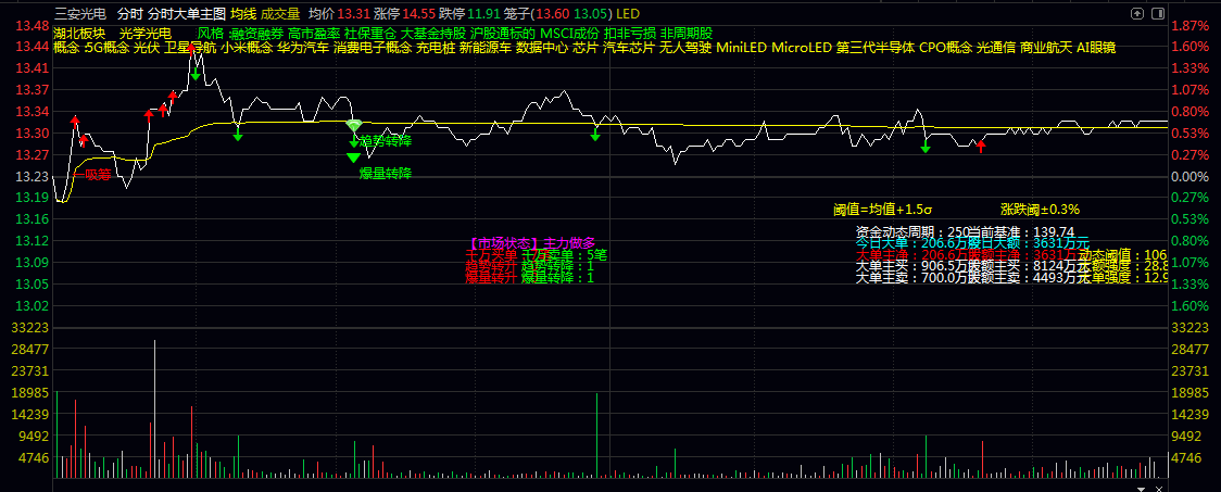 【分时大单】主图指标 成交量起爆信号 趋势转换信号 爆量转升/爆量转降 【分时大单】主图指标 成交量起爆信号 趋势转换信号 爆量转升/爆量转降