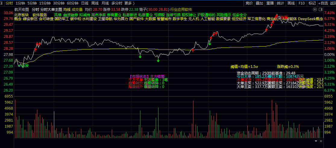 【分时大单】主图指标 成交量起爆信号 趋势转换信号 爆量转升/爆量转降 【分时大单】主图指标 成交量起爆信号 趋势转换信号 爆量转升/爆量转降