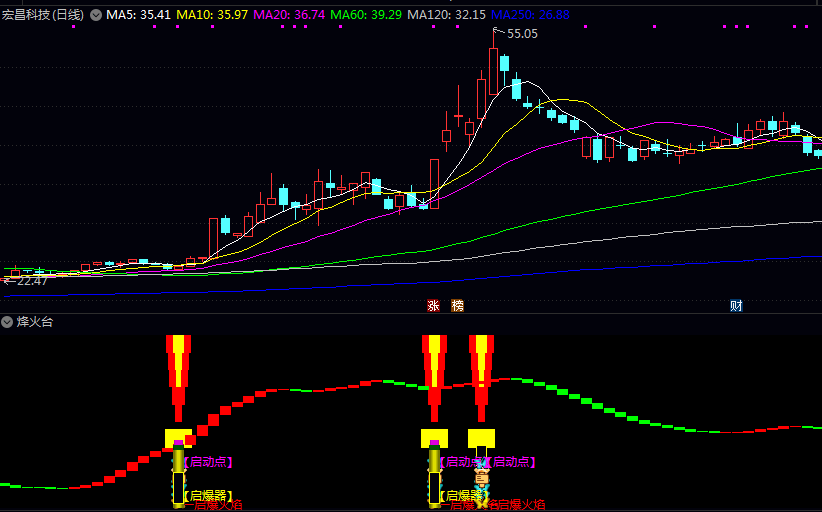 通达信【烽火台】副图指标 通过火焰状图标和色带变化 动态展示趋势的延续或转折 通达信【烽火台】副图指标 通过火焰状图标和色带变化 动态展示趋势的延续或转折