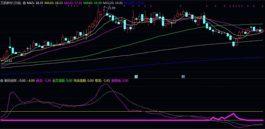 【筹码追踪】副图指标 能清晰展现主力资金运作过程 让吸筹/拉升/出货等阶段一目了然 【筹码追踪】副图指标 能清晰展现主力资金运作过程 让吸筹/拉升/出货等阶段一目了然