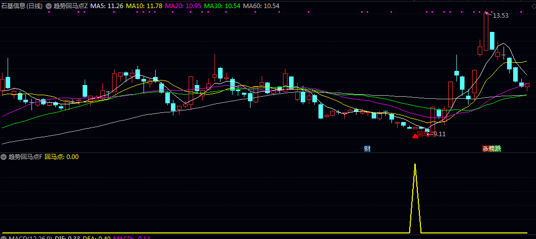 【趋势回马点】主图/副图/选股指标 尾盘精准预警回调回马点 进行盘中跟踪与决策 手机电脑可用 【趋势回马点】主图/副图/选股指标 尾盘精准预警回调回马点 进行盘中跟踪与决策 手机电脑可用
