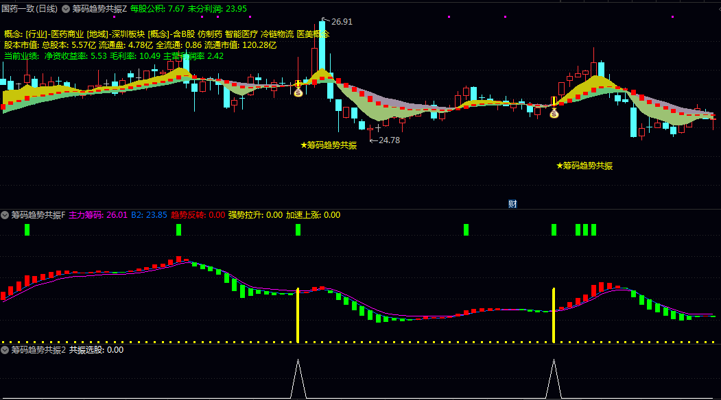 【筹码趋势共振】主图/副图/选股指标 整合财务基本面信息 主力筹码趋势 短线强势拉升逻辑