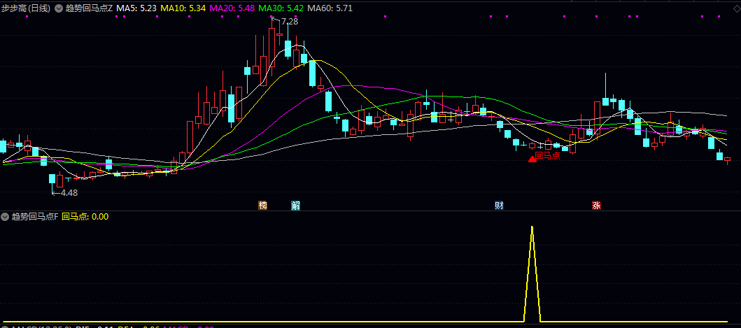 【趋势回马点】主图/副图/选股指标 尾盘精准预警回调回马点 进行盘中跟踪与决策 手机电脑可用 【趋势回马点】主图/副图/选股指标 尾盘精准预警回调回马点 进行盘中跟踪与决策 手机电脑可用
