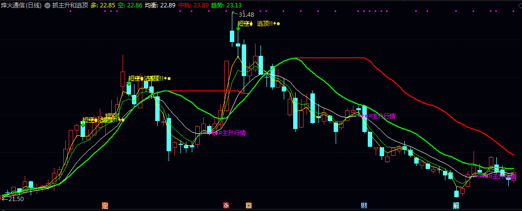 价值不菲【抓主升和逃顶】主图指标 成交量验证与底部共振条件 进行波段交易与趋势跟踪的实用性利器