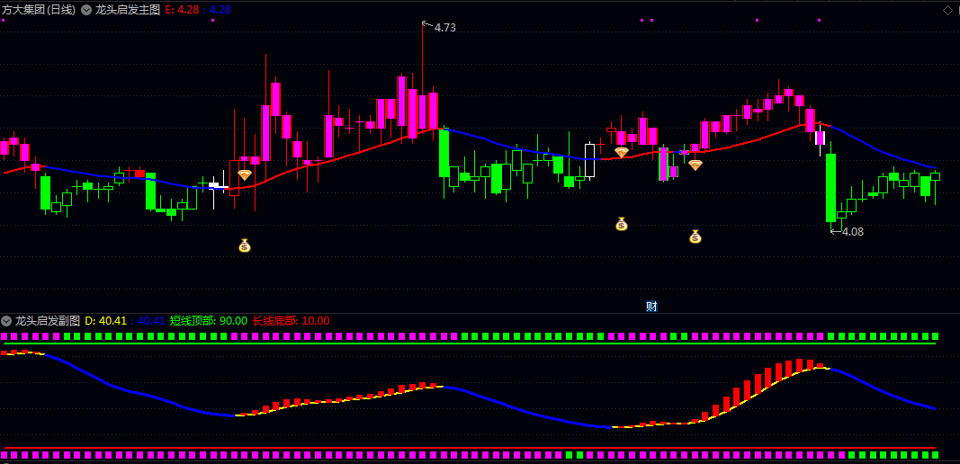 通达信指标【龙头启发】主图/副图/选股指标 使用者立体化感知趋势强度 捕捉由弱转强的关键节点