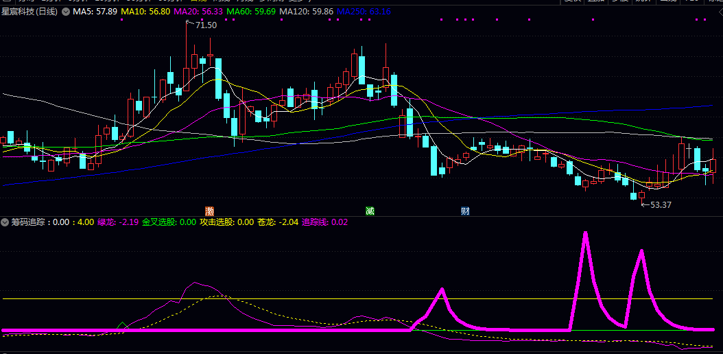 【筹码追踪】副图指标 能清晰展现主力资金运作过程 让吸筹/拉升/出货等阶段一目了然 【筹码追踪】副图指标 能清晰展现主力资金运作过程 让吸筹/拉升/出货等阶段一目了然