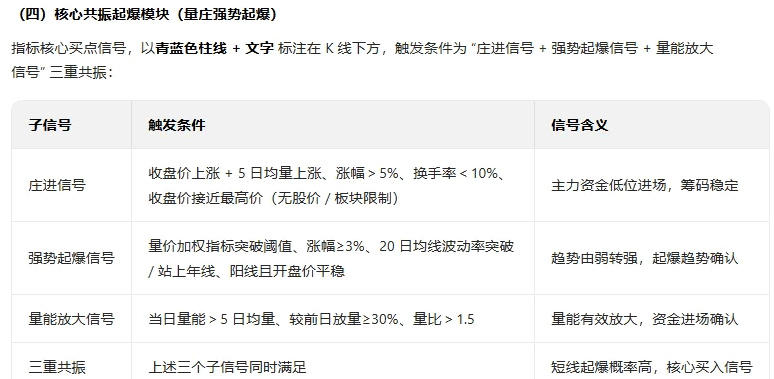 【量庄强势起爆】主图/副图/选股指标 核心定位整合价格趋势/资金动向/量能放大/精准支撑位多重逻辑