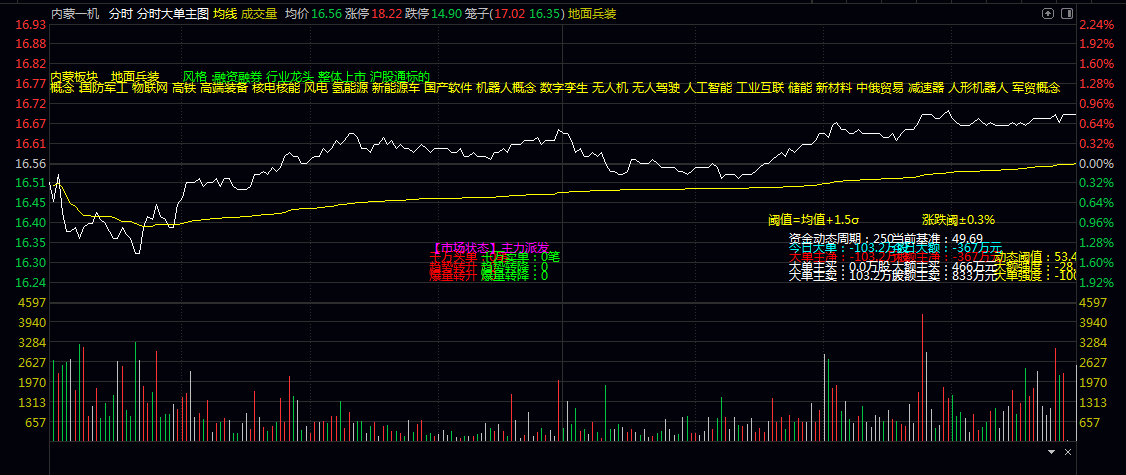 【分时大单】主图指标 成交量起爆信号 趋势转换信号 爆量转升/爆量转降 【分时大单】主图指标 成交量起爆信号 趋势转换信号 爆量转升/爆量转降