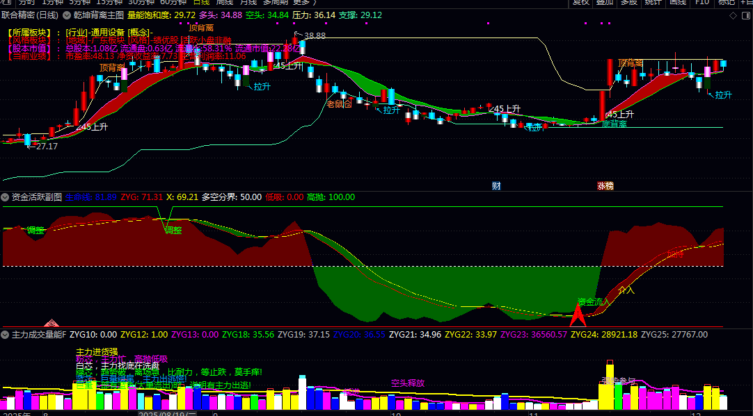 已解密【乾坤背离】主图/副图/选股指标 主图趋势轨迹/副图资金活跃度及背离标识 趋势转折与强度 已解密【乾坤背离】主图/副图/选股指标 主图趋势轨迹/副图资金活跃度及背离标识 趋势转折与强度