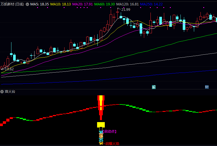 通达信【烽火台】副图指标 通过火焰状图标和色带变化 动态展示趋势的延续或转折 通达信【烽火台】副图指标 通过火焰状图标和色带变化 动态展示趋势的延续或转折
