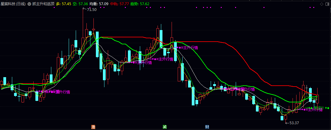 价值不菲【抓主升和逃顶】主图指标 成交量验证与底部共振条件 进行波段交易与趋势跟踪的实用性利器