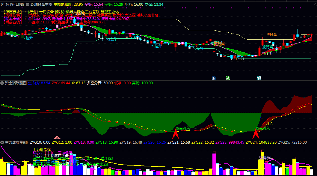 已解密【乾坤背离】主图/副图/选股指标 主图趋势轨迹/副图资金活跃度及背离标识 趋势转折与强度 已解密【乾坤背离】主图/副图/选股指标 主图趋势轨迹/副图资金活跃度及背离标识 趋势转折与强度