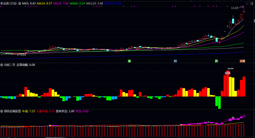 【股多多龙头启动】主图/副图/选股指标 在于多维度解析股票数据 助你洞察先机 掌握股市走势 【股多多龙头启动】主图/副图/选股指标 在于多维度解析股票数据 助你洞察先机 掌握股市走势