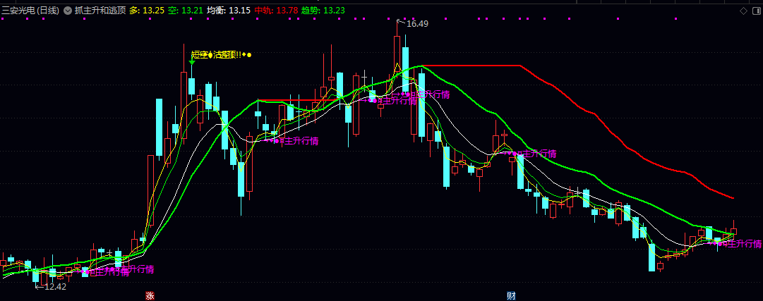 价值不菲【抓主升和逃顶】主图指标 成交量验证与底部共振条件 进行波段交易与趋势跟踪的实用性利器