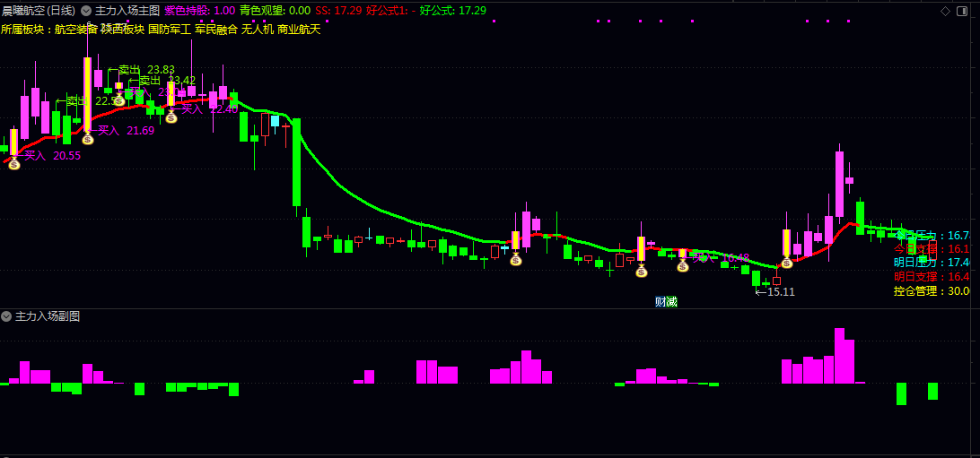 【主力入场】主图/副图/选股指标 直接给出主力视角的买卖信号 捕捉主力的入场/离场时机 【主力入场】主图/副图/选股指标 直接给出主力视角的买卖信号 捕捉主力的入场/离场时机