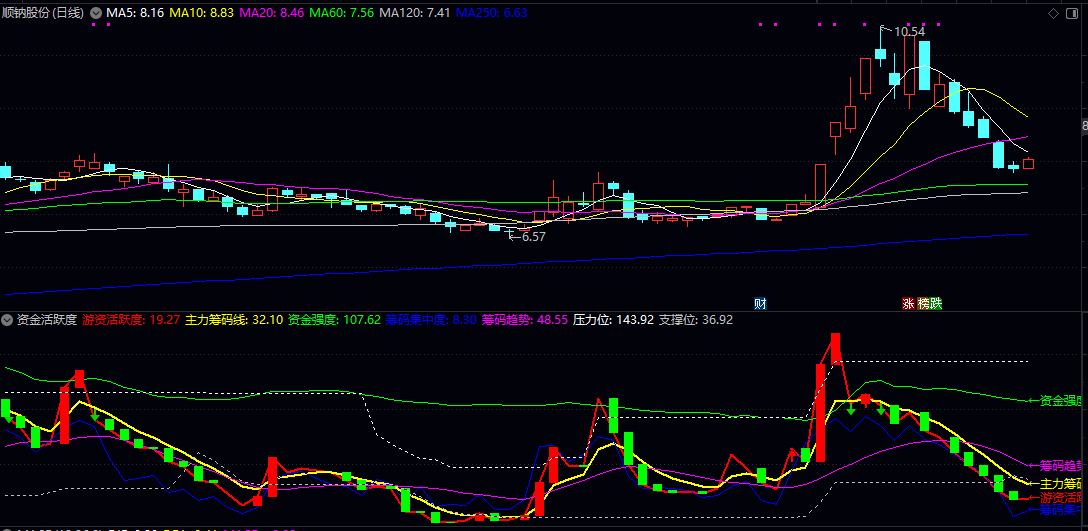 资金流向监测仪【资金活跃度】副图指标 当游资线向上穿过主力线且数值较高时是短线机会