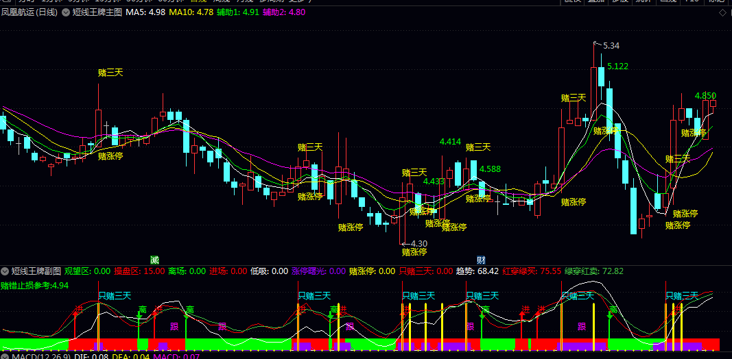 【短线王牌】主图/副图指标+【赌三天】选股指标 专注短线博弈的交易者打造的纪律型辅助工具 【短线王牌】主图/副图指标+【赌三天】选股指标 专注短线博弈的交易者打造的纪律型辅助工具