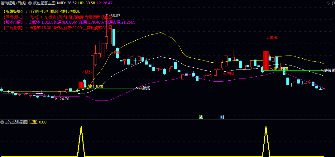 通达信【反包起涨】主图/副图/选股指标 侧重捕捉股价由蓄势转为强势上攻的启动瞬间 通达信【反包起涨】主图/副图/选股指标 侧重捕捉股价由蓄势转为强势上攻的启动瞬间