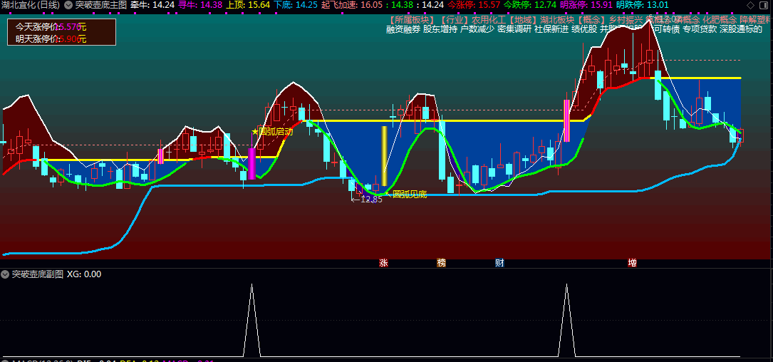【突破壶底】主图/副图/选股指标 以股价站上颈线5%为基准 站上下跌颈线的一种形象比喻 【突破壶底】主图/副图/选股指标 以股价站上颈线5%为基准 站上下跌颈线的一种形象比喻