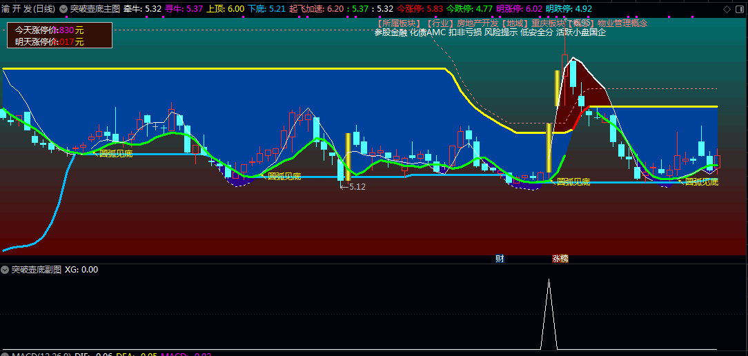 【突破壶底】主图/副图/选股指标 以股价站上颈线5%为基准 站上下跌颈线的一种形象比喻 【突破壶底】主图/副图/选股指标 以股价站上颈线5%为基准 站上下跌颈线的一种形象比喻