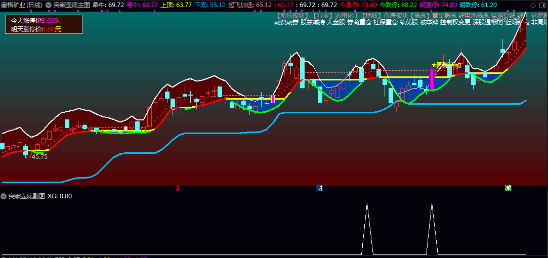 【突破壶底】主图/副图/选股指标 以股价站上颈线5%为基准 站上下跌颈线的一种形象比喻 【突破壶底】主图/副图/选股指标 以股价站上颈线5%为基准 站上下跌颈线的一种形象比喻
