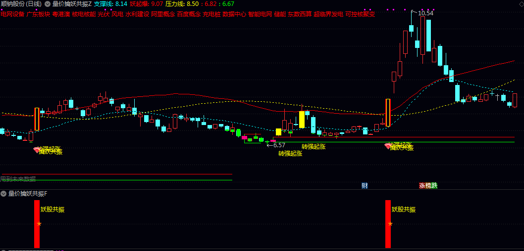 【量价擒妖共振】主图/副图/选股指标 捕捉妖股启动阶段的核心共振信号 兼顾趋势分析与短线买点识别 【量价擒妖共振】主图/副图/选股指标 捕捉妖股启动阶段的核心共振信号 兼顾趋势分析与短线买点识别