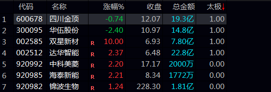 已解密【太极竞价】排序指标 尽量选择排名第一的 如果第一是一字或者涨幅较大再顺序往后选择 已解密【太极竞价】排序指标 尽量选择排名第一的 如果第一是一字或者涨幅较大再顺序往后选择