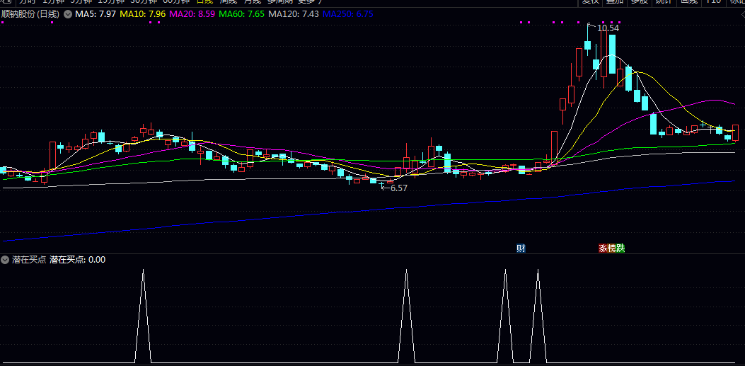 通达信【潜在买点】副图/选股指标 通过分析价格与成交量之间的协同变化来捕捉高概率信号