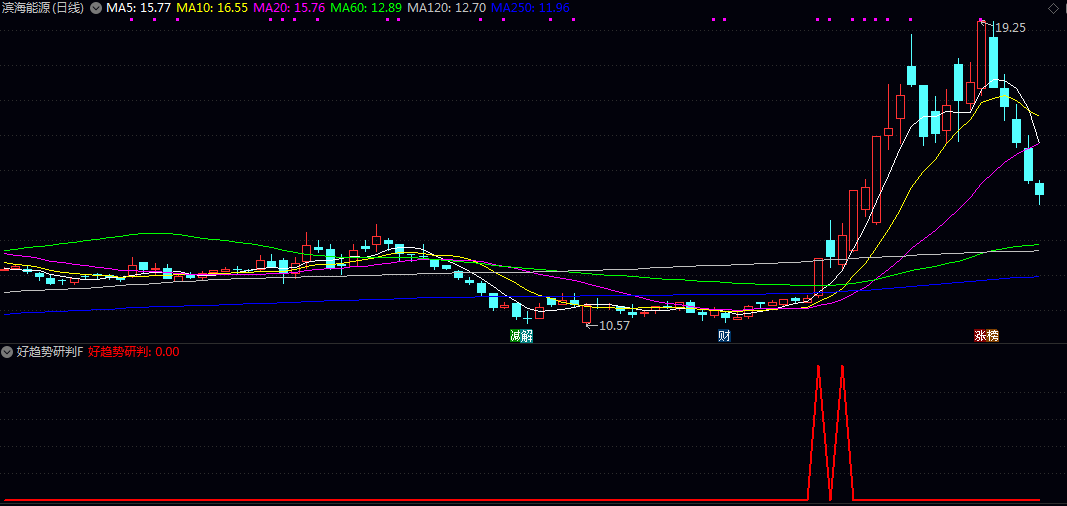 〖好趋势研判〗副图/选股指标 分析特定周期内筹码集中度变化 识别主力资金锁定筹码后的启动信号