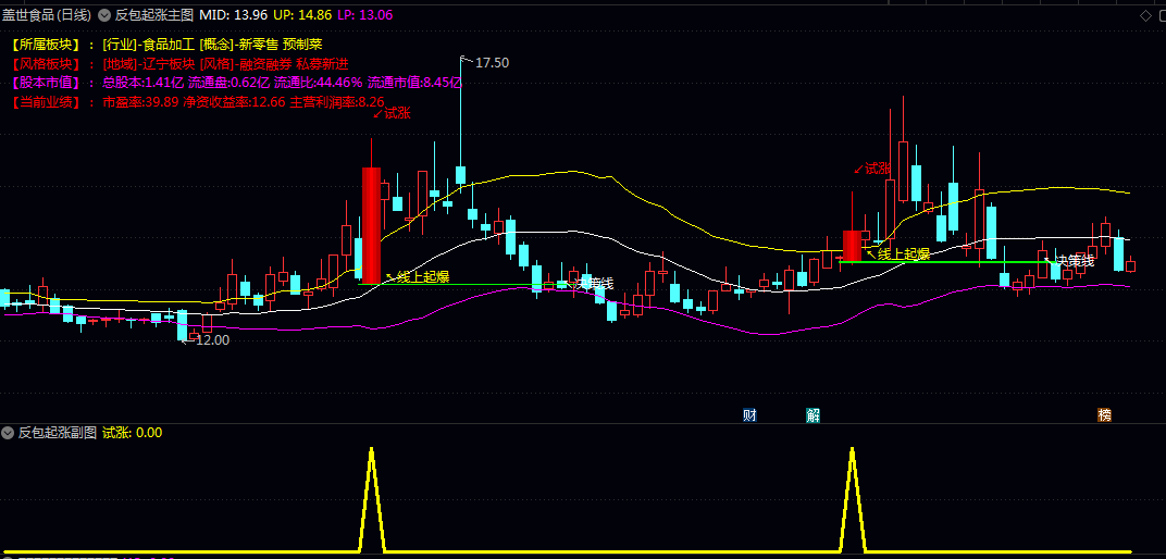 通达信【反包起涨】主图/副图/选股指标 侧重捕捉股价由蓄势转为强势上攻的启动瞬间 通达信【反包起涨】主图/副图/选股指标 侧重捕捉股价由蓄势转为强势上攻的启动瞬间