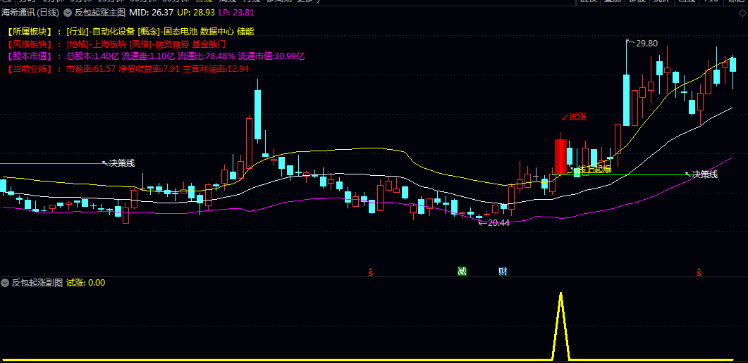 通达信【反包起涨】主图/副图/选股指标 侧重捕捉股价由蓄势转为强势上攻的启动瞬间 通达信【反包起涨】主图/副图/选股指标 侧重捕捉股价由蓄势转为强势上攻的启动瞬间