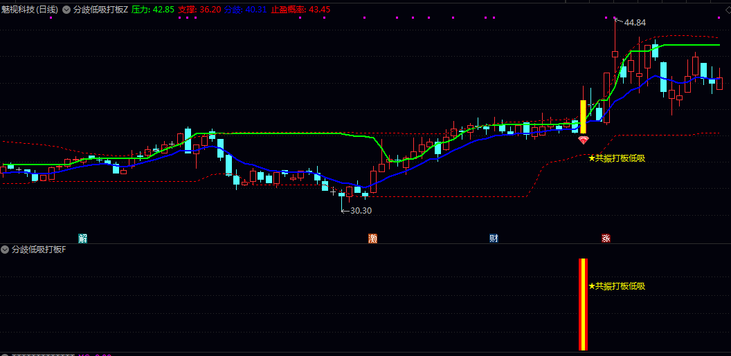 通达信【分歧低吸打板】主图/副图/选股指标 短线打板突破和筹码低吸安全垫的共振买点 通达信【分歧低吸打板】主图/副图/选股指标 短线打板突破和筹码低吸安全垫的共振买点