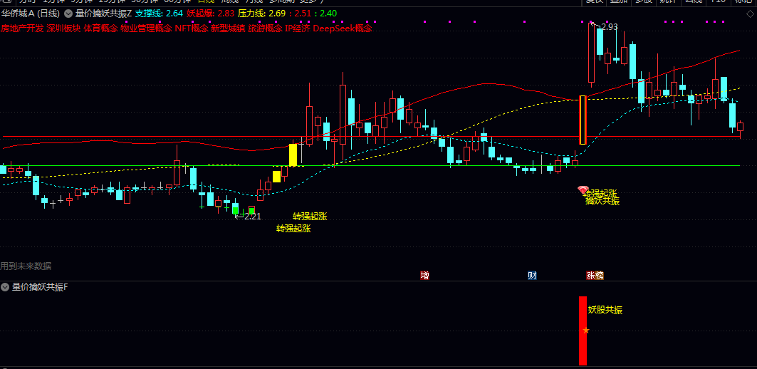 【量价擒妖共振】主图/副图/选股指标 捕捉妖股启动阶段的核心共振信号 兼顾趋势分析与短线买点识别 【量价擒妖共振】主图/副图/选股指标 捕捉妖股启动阶段的核心共振信号 兼顾趋势分析与短线买点识别