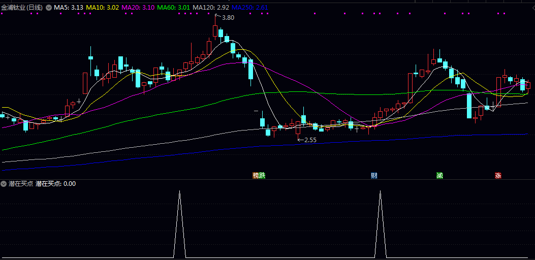 通达信【潜在买点】副图/选股指标 通过分析价格与成交量之间的协同变化来捕捉高概率信号