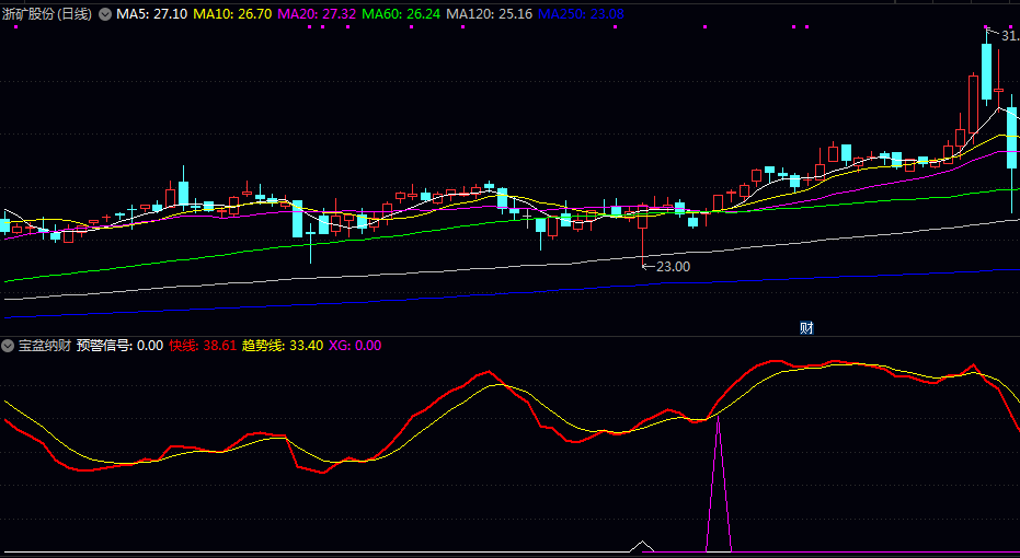 堪称金钻【宝盆纳财】副图/选股指标 出票少而精 尾盘20分钟左右运行本公式 堪称金钻【宝盆纳财】副图/选股指标 出票少而精 尾盘20分钟左右运行本公式