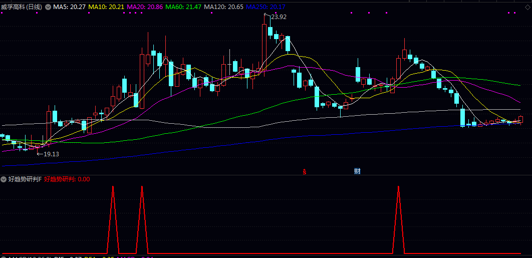 〖好趋势研判〗副图/选股指标 分析特定周期内筹码集中度变化 识别主力资金锁定筹码后的启动信号
