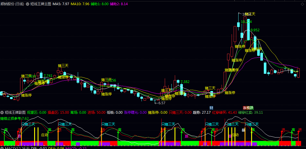 【短线王牌】主图/副图指标+【赌三天】选股指标 专注短线博弈的交易者打造的纪律型辅助工具 【短线王牌】主图/副图指标+【赌三天】选股指标 专注短线博弈的交易者打造的纪律型辅助工具